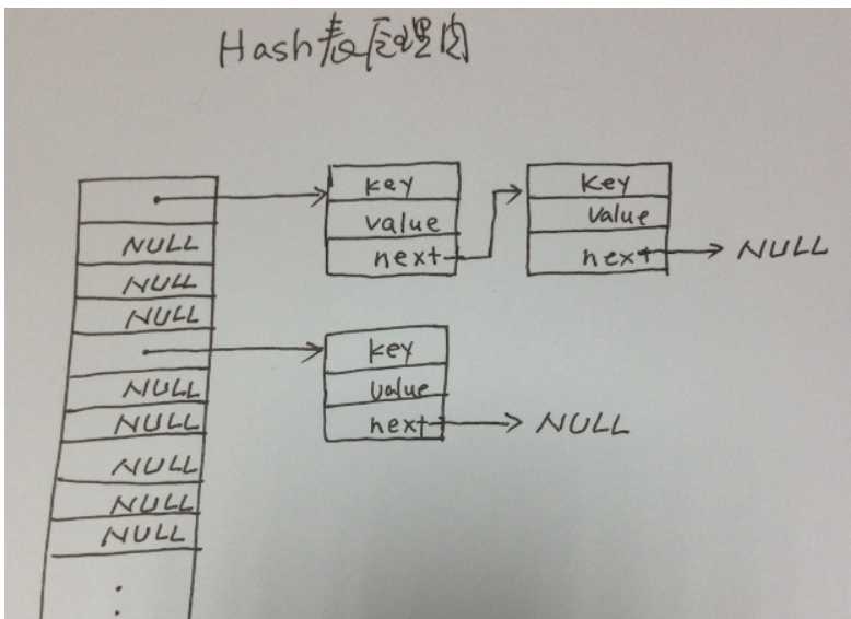 C语言实现哈希表_哈希表c语言代码
