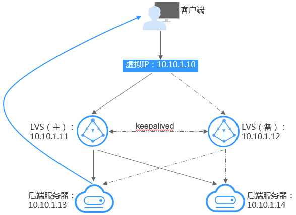 虚拟IP简介「建议收藏」