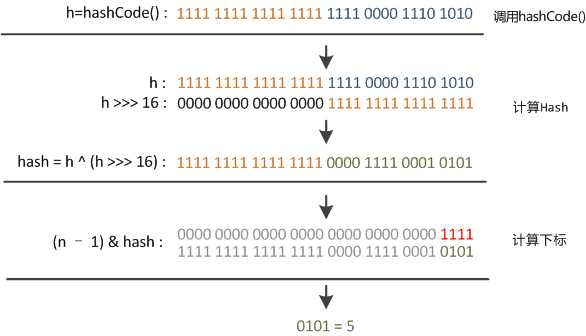 解决hash冲突的几种方法_hashmap hash冲突