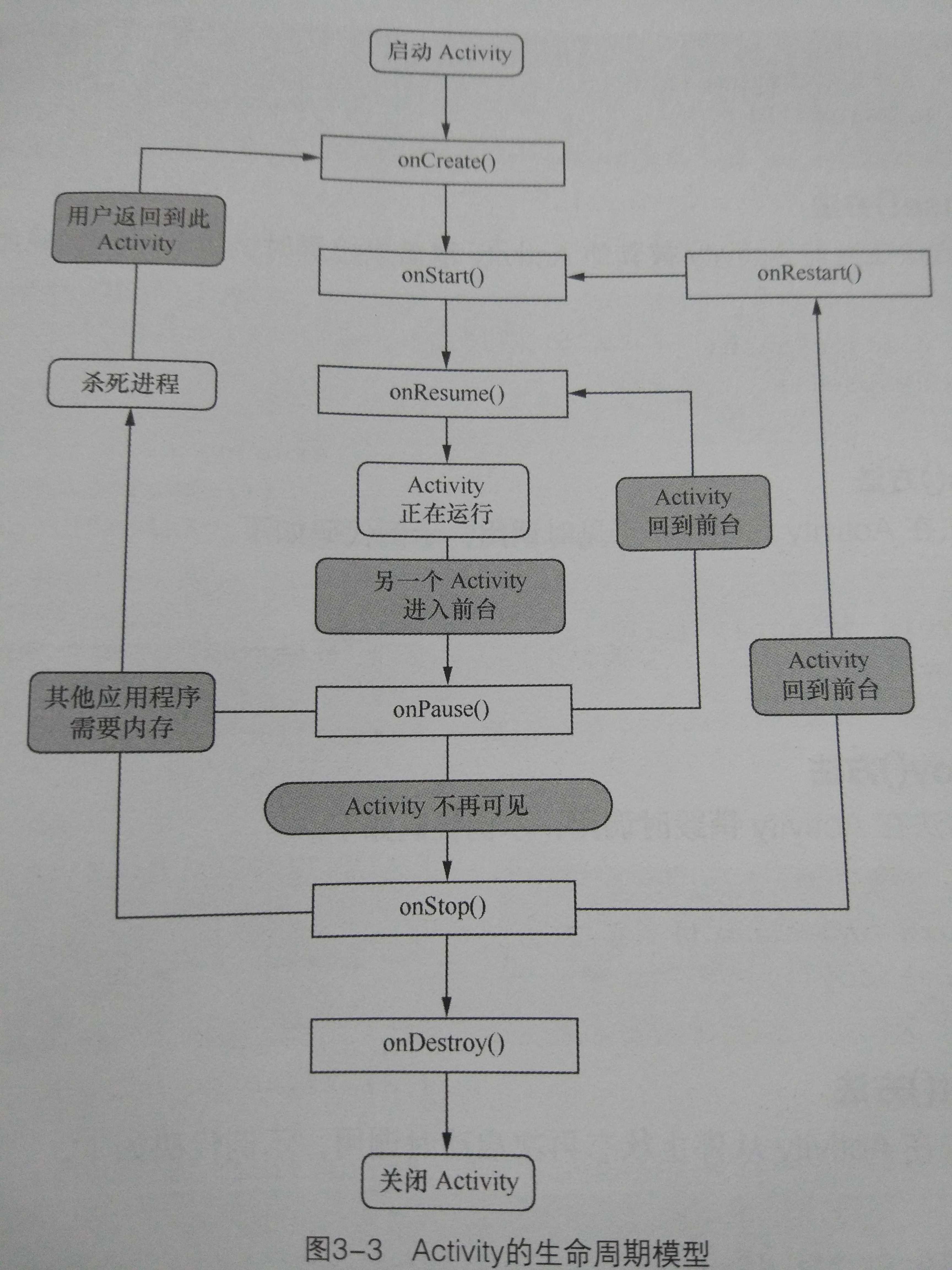 activity生命周期的七种方法_九分之五大还是九分之四大