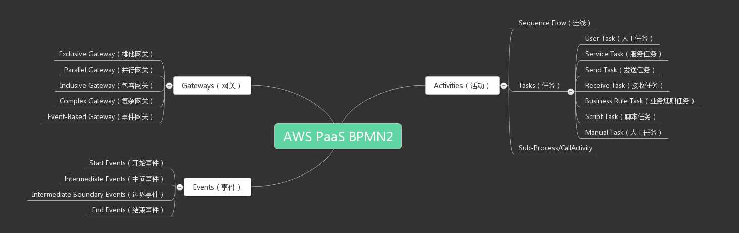 bpmn-structure