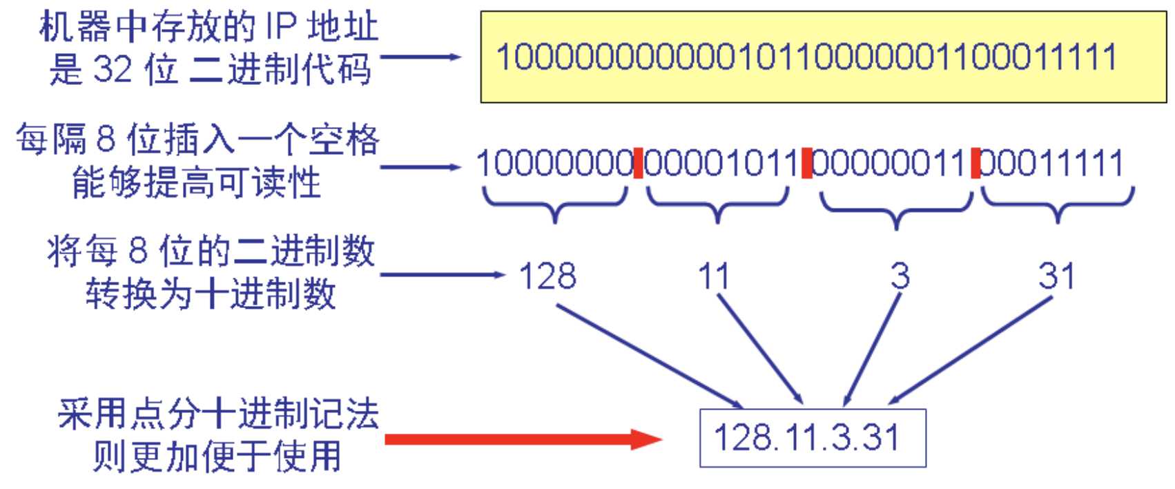 计算机的通信协议_计算机通信网络层级