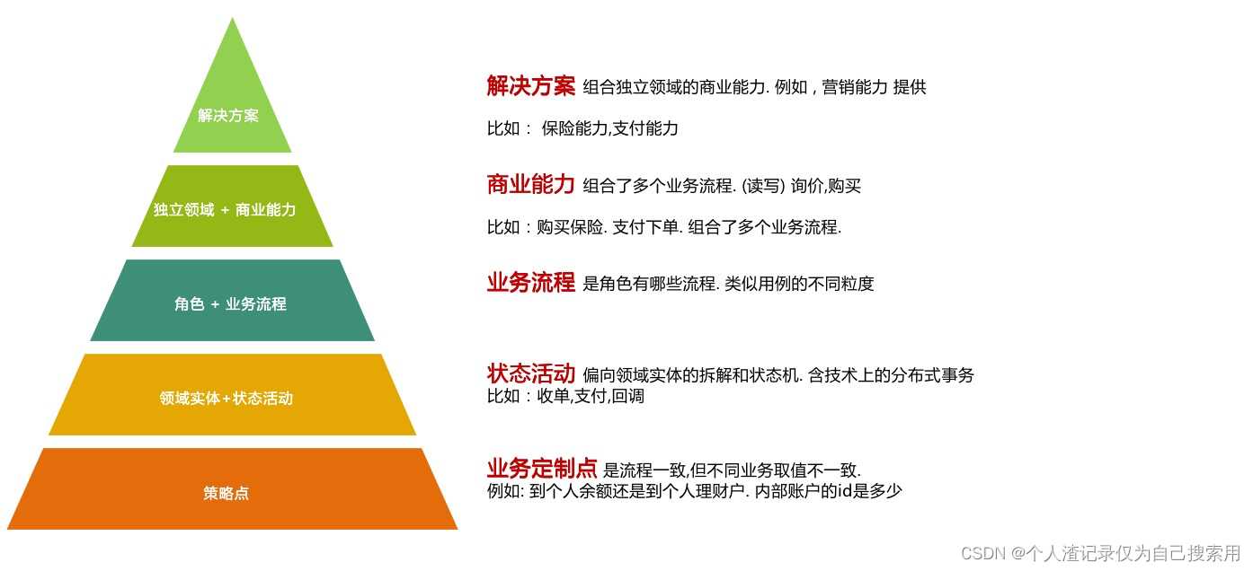 状态机/流程引擎/审批流的流程引擎/结合低代码开发的流程引擎 区别 业务系统中使用流程引擎「建议收藏」