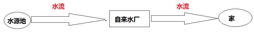 什么是IO流_io流实现