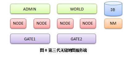 游戏服务器架构演化史pdf_分布式游戏服务器
