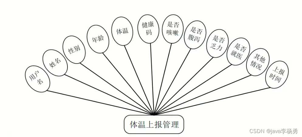 基于Java+SpringBoot+vue+elementui社区疫情防控系统详细设计实现