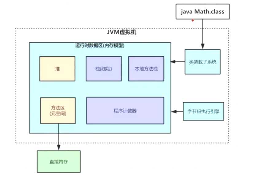 java虚拟机内存大小_jvm内存分布