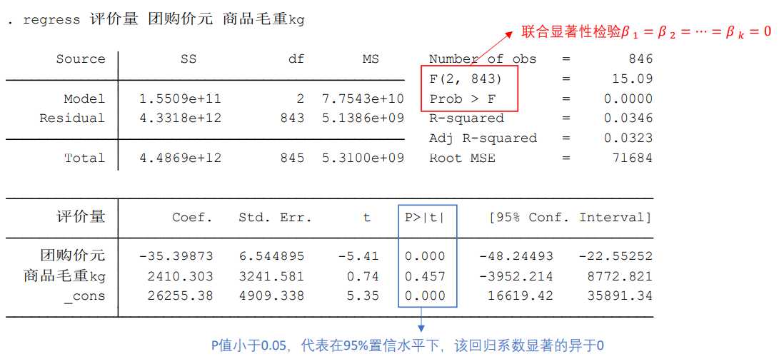回归分析（stata实例详细解答过程）[通俗易懂]