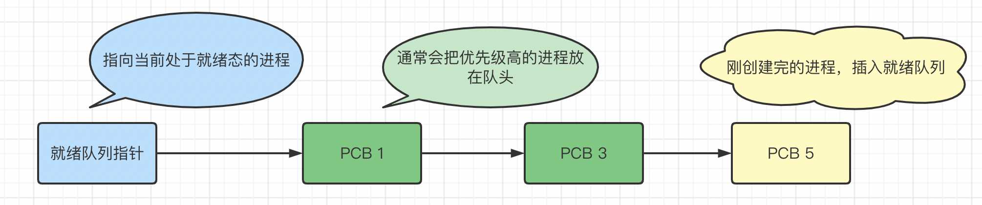 进程调度与进程切换_模式切换和进程切换有什么区别