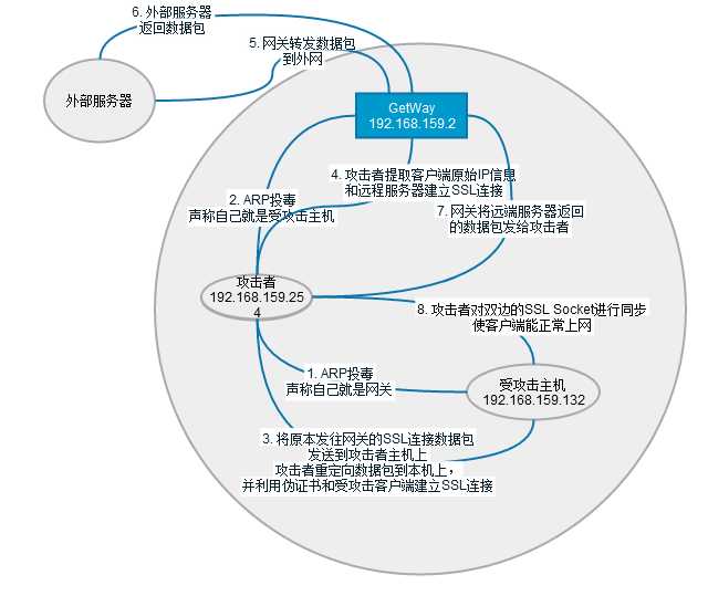 中间人攻击(MITM)姿势总结[通俗易懂]