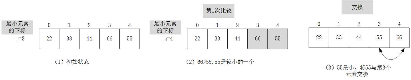 选择排序算法详解_八大排序算法图解