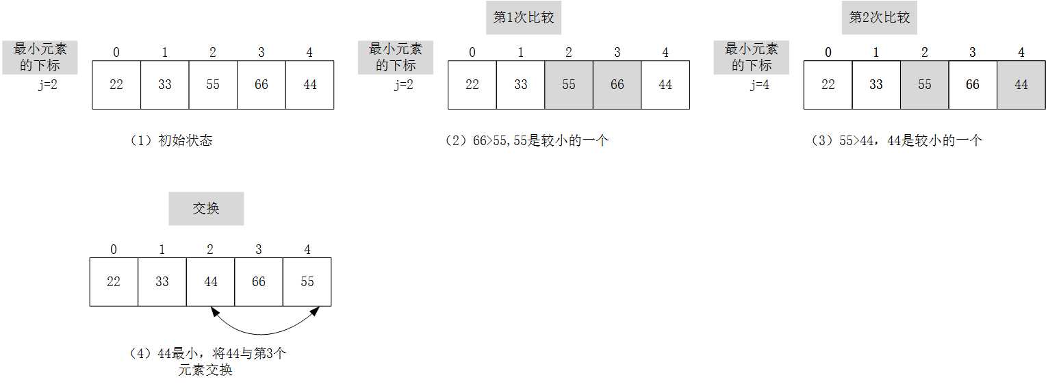 选择排序算法详解_八大排序算法图解