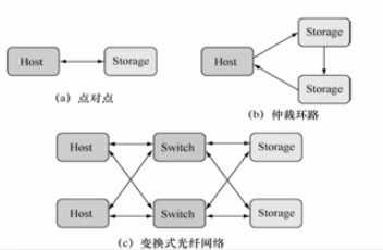 Server SAN_Windows存储卷设备