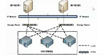Server SAN_Windows存储卷设备
