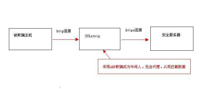 中间人攻击(MITM)姿势总结[通俗易懂]