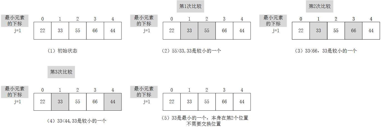 选择排序算法详解_八大排序算法图解