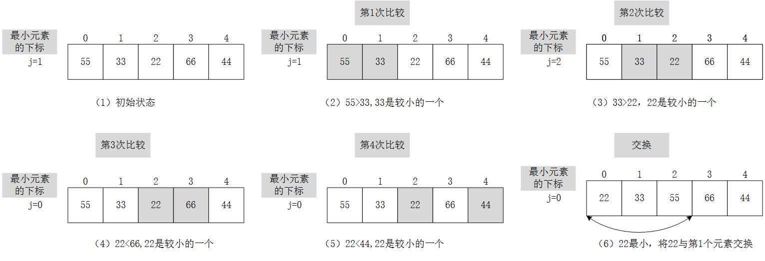 选择排序算法详解_八大排序算法图解