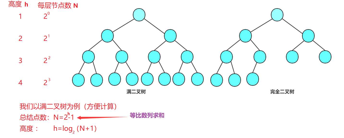 二叉树一定是完全二叉树_完全二叉树概念