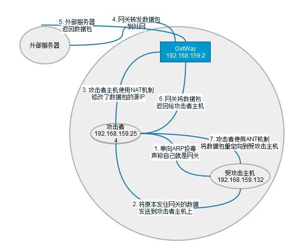 中间人攻击(MITM)姿势总结[通俗易懂]