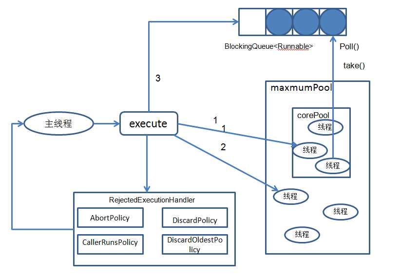Java的Executor框架和线程池实现原理