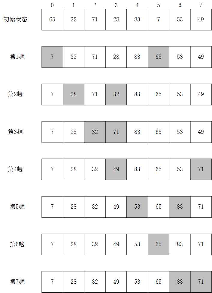 选择排序算法详解_八大排序算法图解