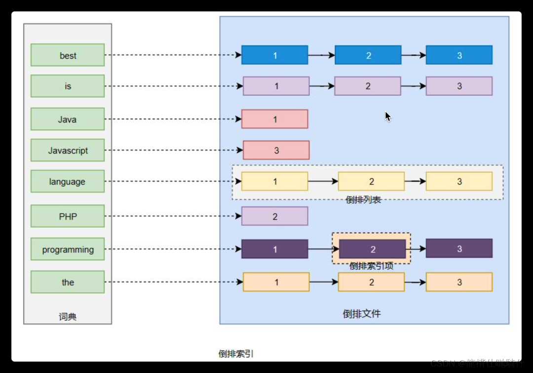 Elasticsearch搜索引擎该怎么使用，这篇文章彻底讲透（荣耀典藏版）