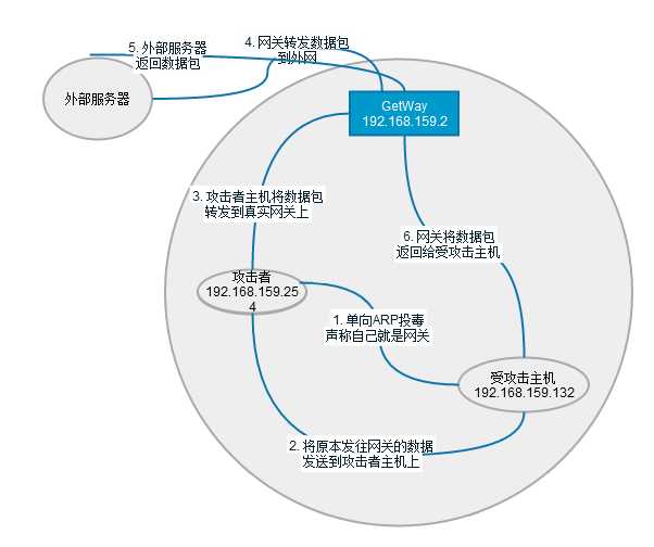 中间人攻击(MITM)姿势总结[通俗易懂]