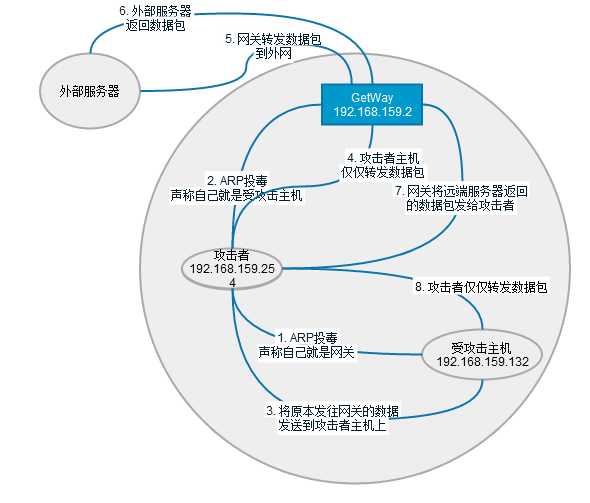 中间人攻击(MITM)姿势总结[通俗易懂]