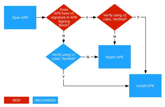 APK 签名验证过程