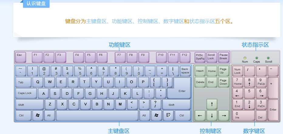 键盘的各个部分和指法(图片版)「建议收藏」