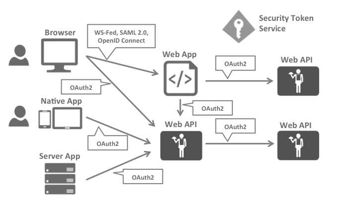 OIDC（OpenId Connect）身份认证