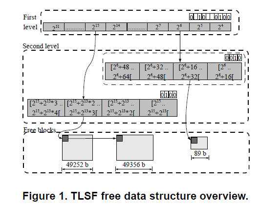 TLSF算法分析