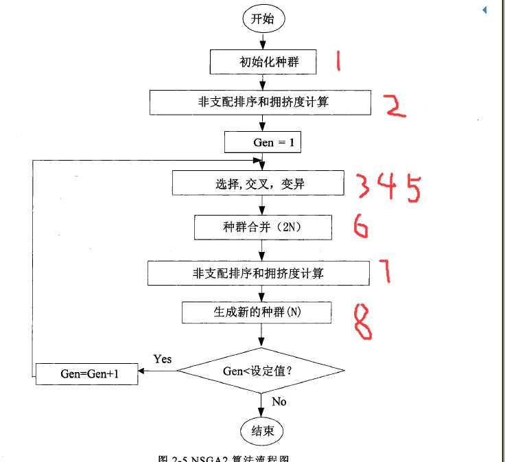 NSGA2 算法MATLAB完整代码 中文注释详解[通俗易懂]