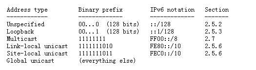 IPv6地址格式表示