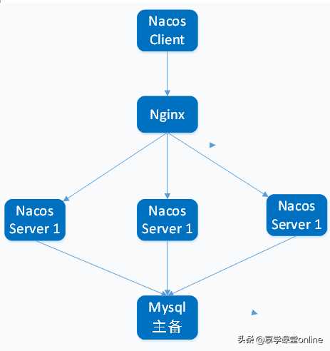 搭建生产可用的Nacos集群