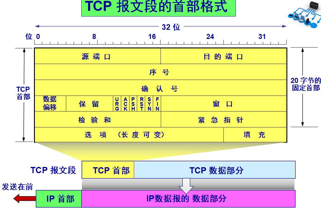 TCP/IP协议分为哪几层_tcp首部报文序号