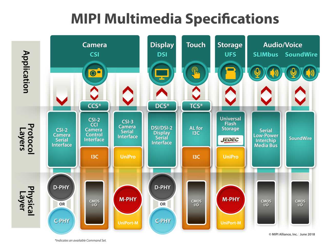 MIPI 协议_mipi协议详细介绍