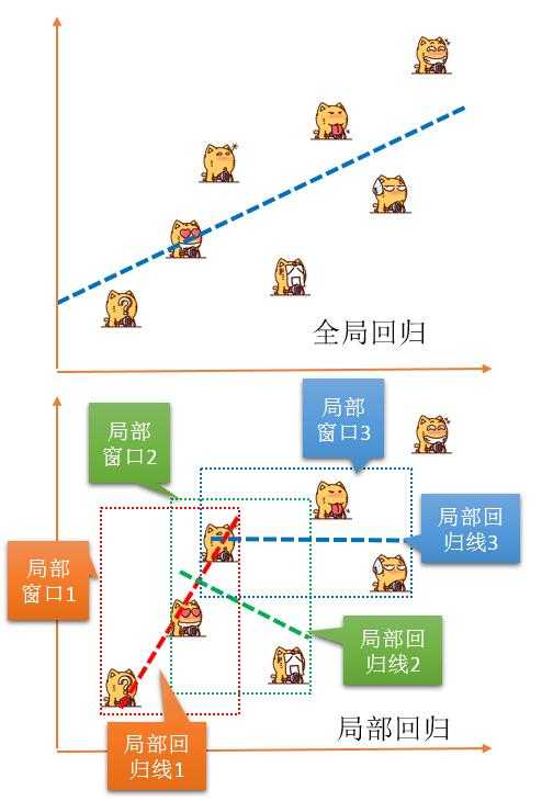 白话空间统计二十四：地理加权回归（三）