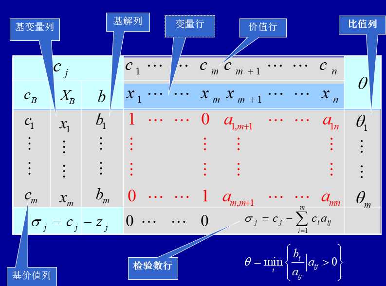 运筹学中的单纯形法的计算过程_运筹学初始单纯形表
