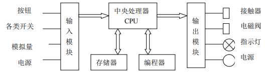 PLC 的硬件系统结构图